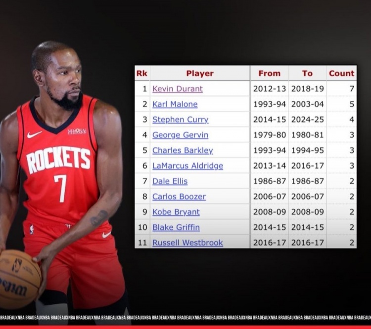 杜兰特在休斯敦对阵火箭季后赛​共7次​砍下30+ 为历史最多